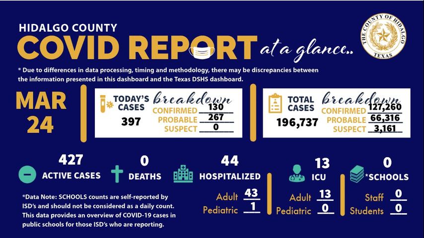 Hidalgo County reports 397 positive cases of COVID-19