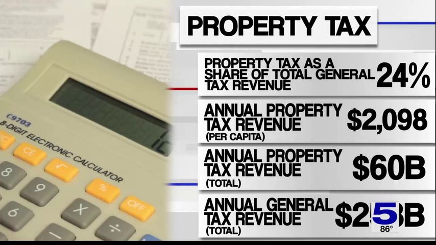 Texas collects 5th highest percentage of property tax revenue in US, report finds