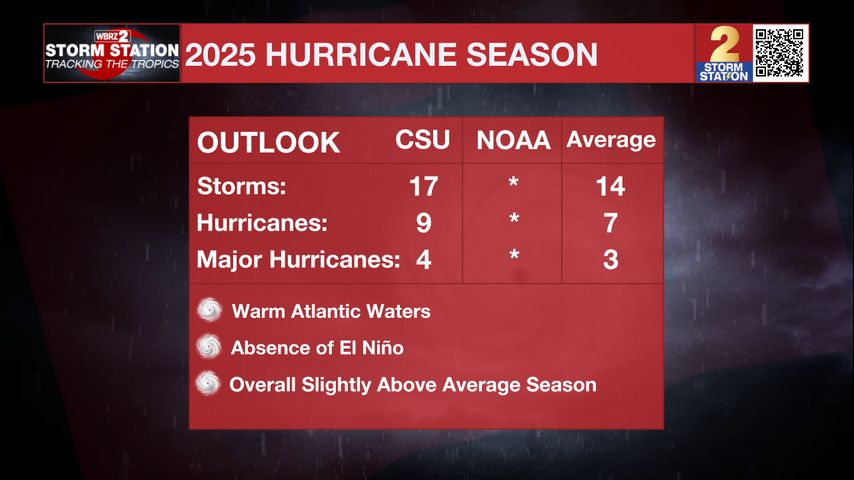 April 3 - CSU releases their first 2025 hurricane season forecast