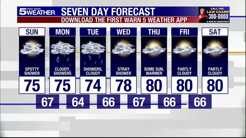 Sunday, Dec. 1, 2024: Spotty shower with temperatures in the 70s