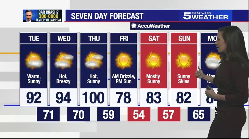 Tuesday, Feb. 28, 2023: Warm and Sunny, temps in the 90s