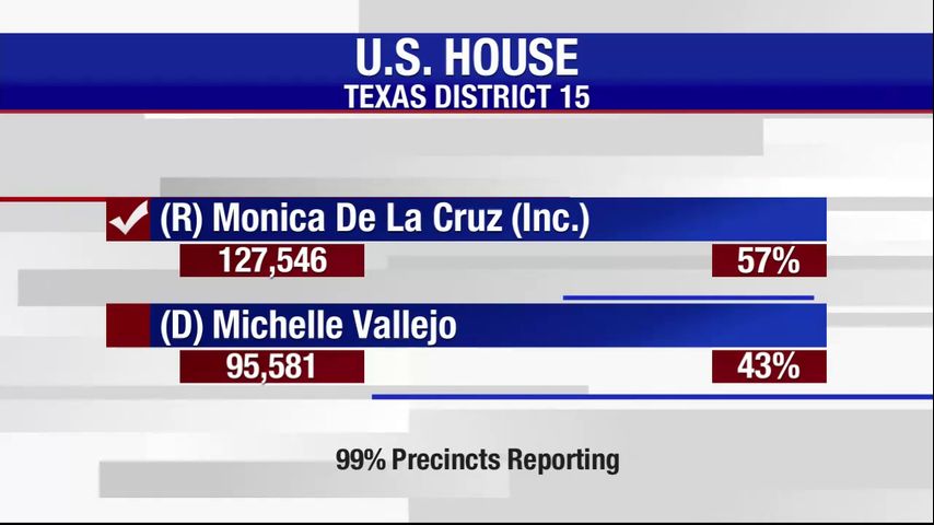 Unofficial election results: Incumbent Monica De La Cruz leads in rematch for District 15 seat