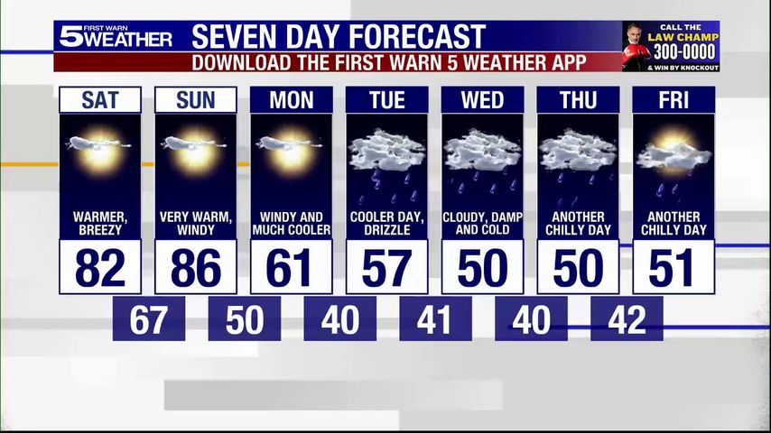 Saturday, Jan. 4, 2025: Warmer, breezy, temps in the 80s