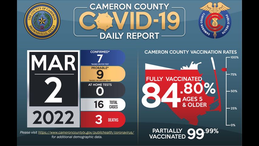 Cameron County reports 3 coronavirus-related deaths and 16 positive cases