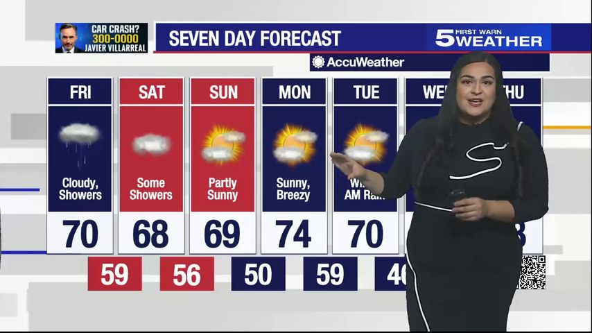 Friday Jan. 20, 2023: Cloudy, showers, and temperatures in the 70s