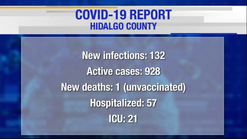 Hidalgo County reports one unvaccinated death, 132 positive cases