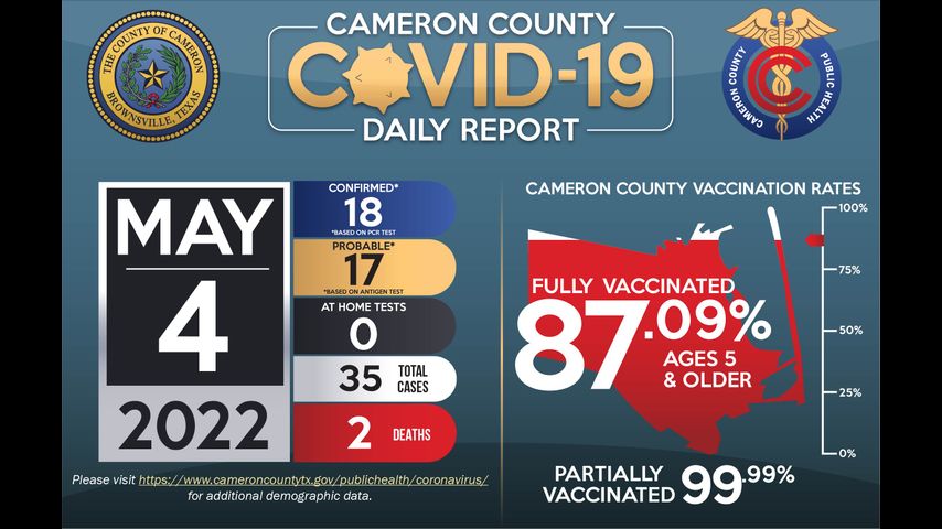 Cameron County reports two coronavirus-related deaths, 35 cases of COVID-19