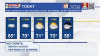 Sunday AM Forecast: Few peaks of sunshine today, fog possible tomorrow morning