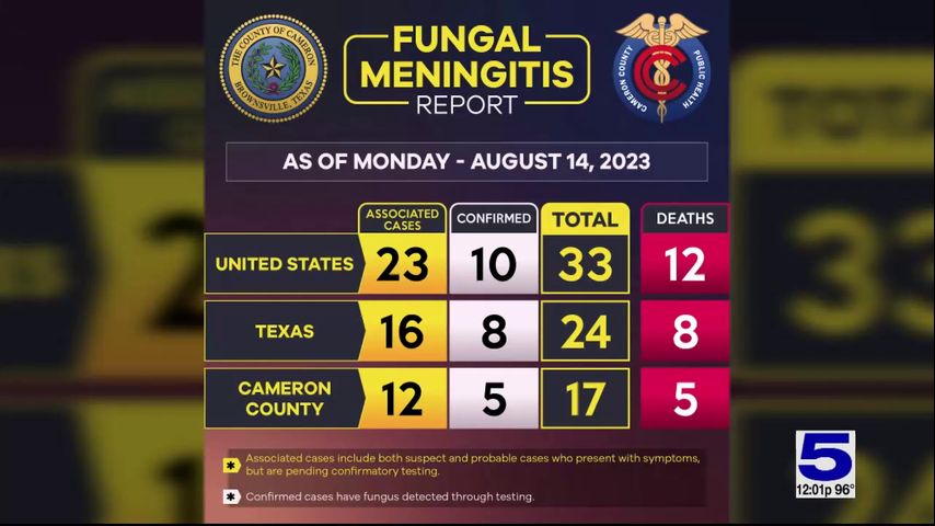 Cameron County confirms fifth death linked to fungal meningitis outbreak