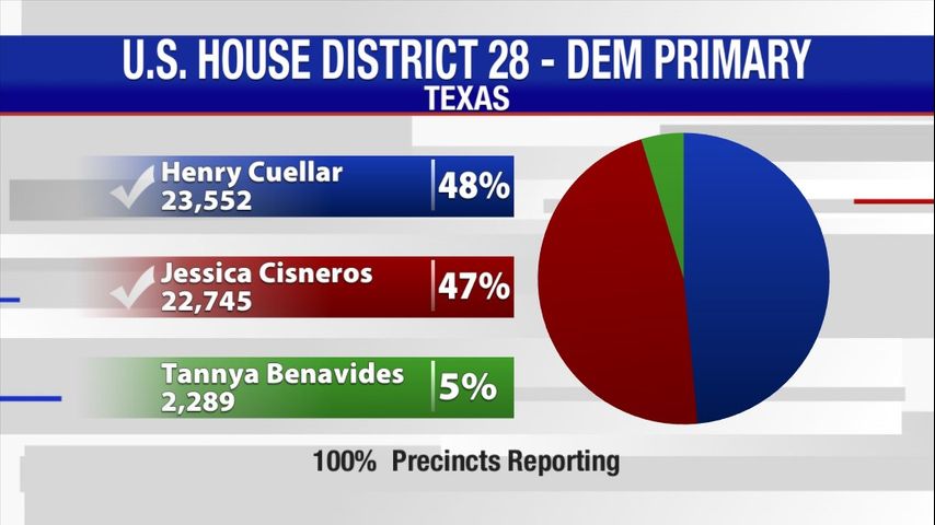 Cisneros, Rep. Cuellar head to runoff in Texas