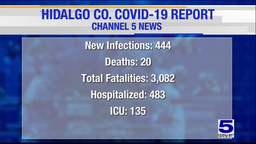 Hidalgo County reports 20 coronavirus-related deaths, 444 positive cases