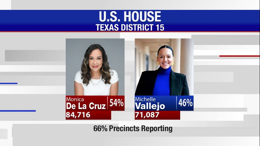 Unofficial election results: Incumbent Monica De La Cruz leads in rematch for District 15 seat