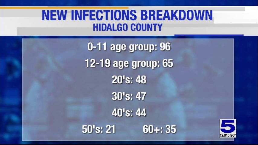 Hidalgo County reports 15 coronavirus-related deaths, 356 positive cases