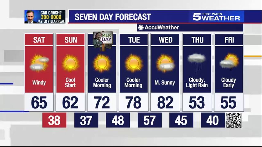 Saturday, Jan. 15, 2021: Windy day with temperatures in the 60s
