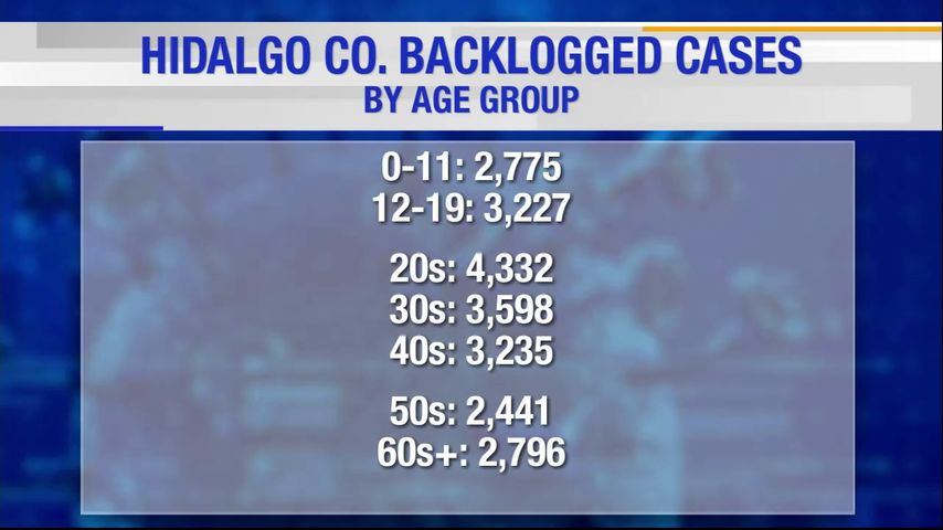 Hidalgo County reports more than 22,000 backlogged COVID cases