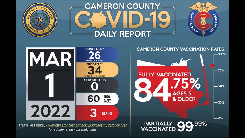 Cameron County reports 3 coronavirus-related deaths and 60 positive cases