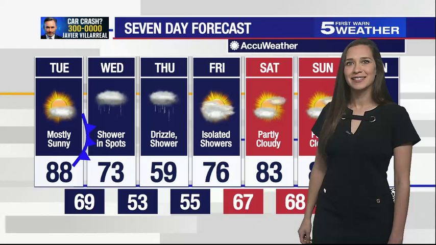 Nov. 29, 2022: Mostly sunny with temperatures in the upper 80s