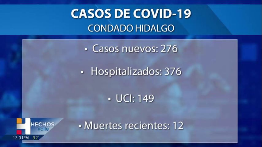 El condado Hidalgo está reportando la muerte de 12 personas relacionadas con el coronavirus y 276 casos positivos