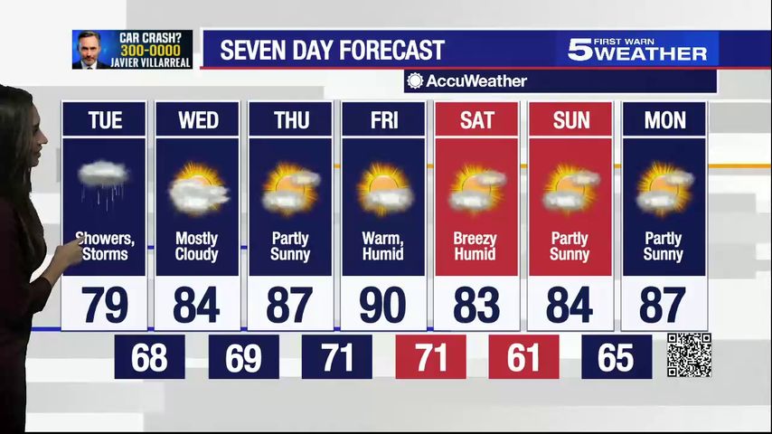 Nov. 1, 2022: Showers and storms with temperatures in the upper 70s