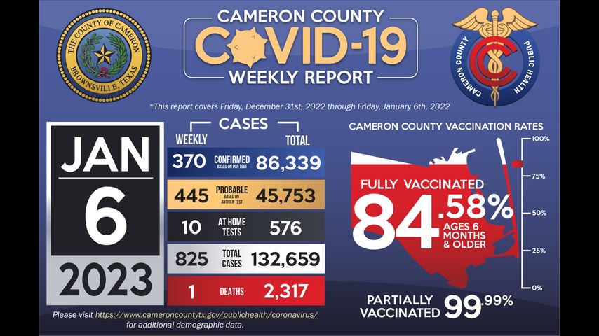 Cameron County reports one coronavirus-related deaths, and 768 cases of COVID-19