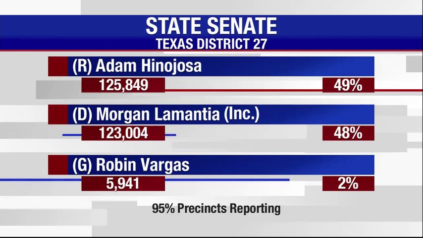 Unofficial election results show Adam Hinojosa in the lead for Texas District 27 Senate seat