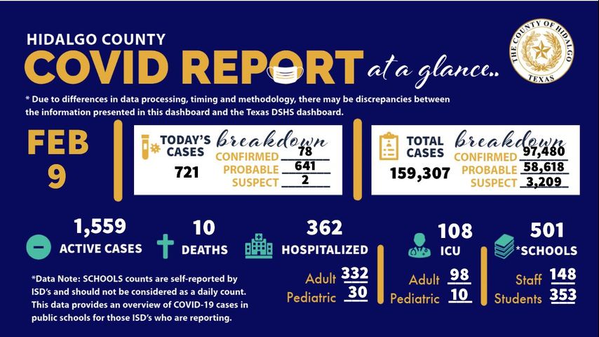 Hidalgo County reports 10 coronavirus-related deaths, 721 positive cases