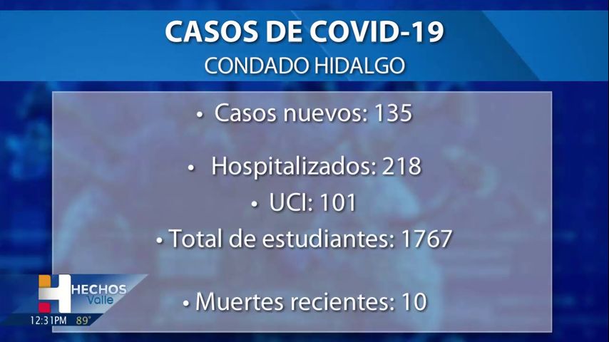 El condado Hidalgo reporta 10 muertes y  135 nuevos caos por el COVID-19