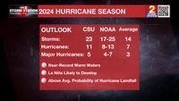 NOAA: 2024 hurricane season outlook anticipates above-average activity