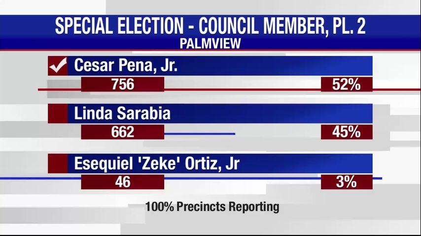 New elected officials announced in San Juan, Palmview special elections