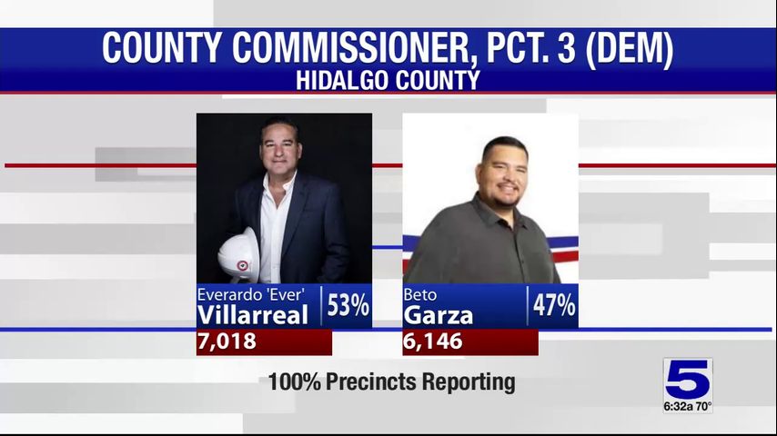Villarreal in the lead for Hidalgo County Precinct 3 commissioner election