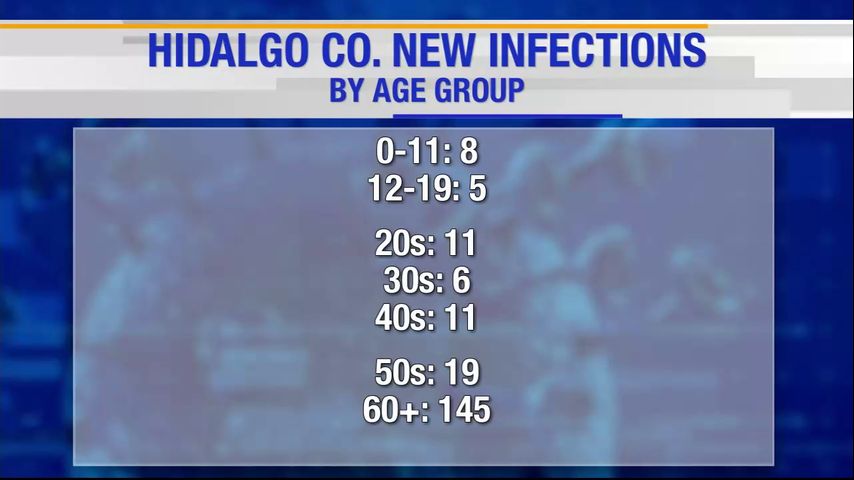 Hidalgo County reports one coronavirus-related death, 205 cases of COVID-19