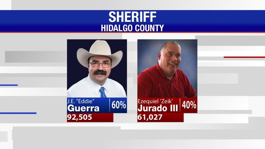 Incumbent Eddie Guerra leading in race for Hidalgo County Sheriff, according to unofficial election results