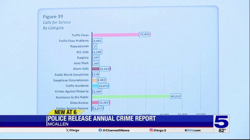 McAllen police releases annual crime report