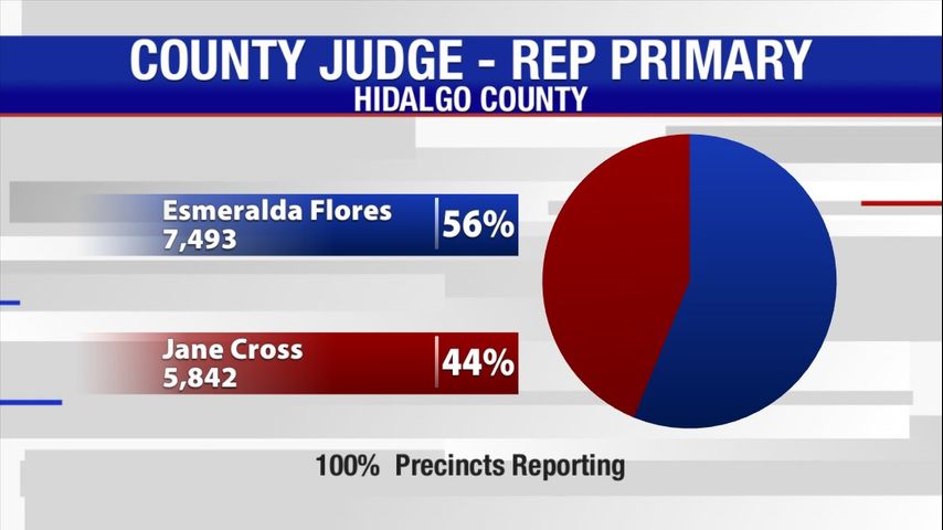 Esmeralda Flores wins Republican nomination in Hidalgo County judge race