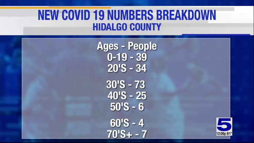 Hidalgo County reports 1 coronavirus-related deaths, 188 positive cases