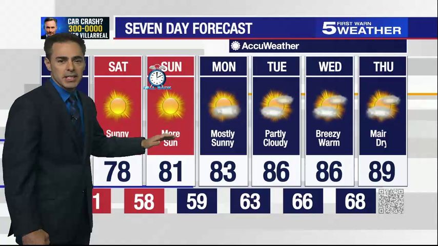 Nov. 5, 2021: Sun returns with temperatures in the 70s