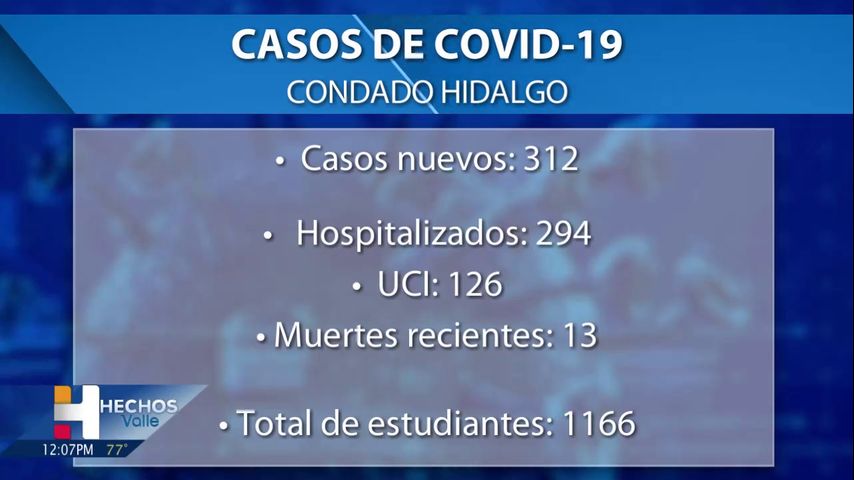 El condado Hidalgo informó el lunes de 13 muertes relacionadas con el coronavirus y 312 casos positivos de COVID-19.