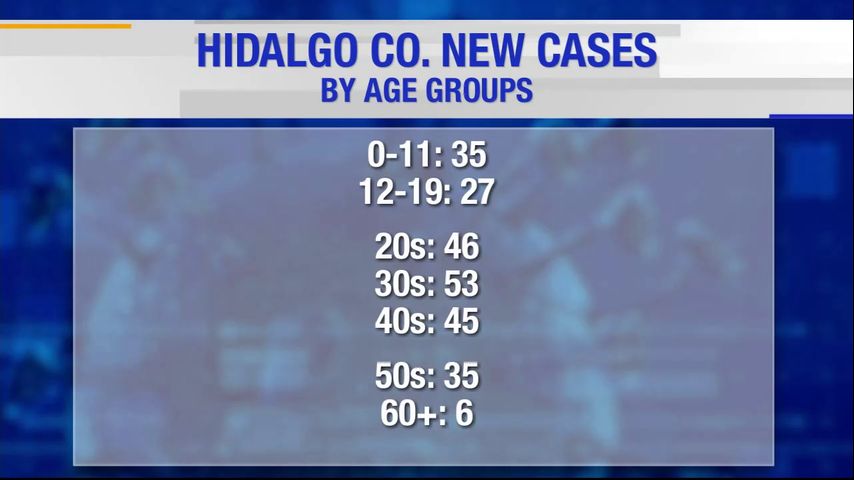 Hidalgo County reports one coronavirus-related death, 268 positive cases