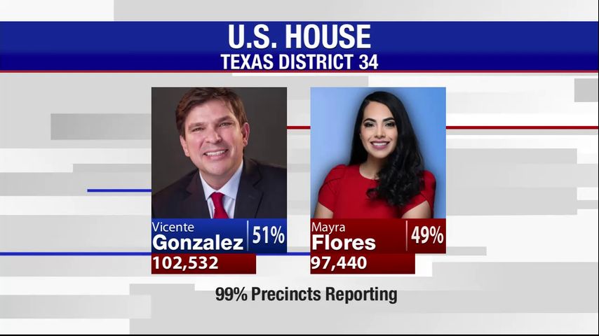 Unofficial election results: Gonzalez leading in District 34 rematch