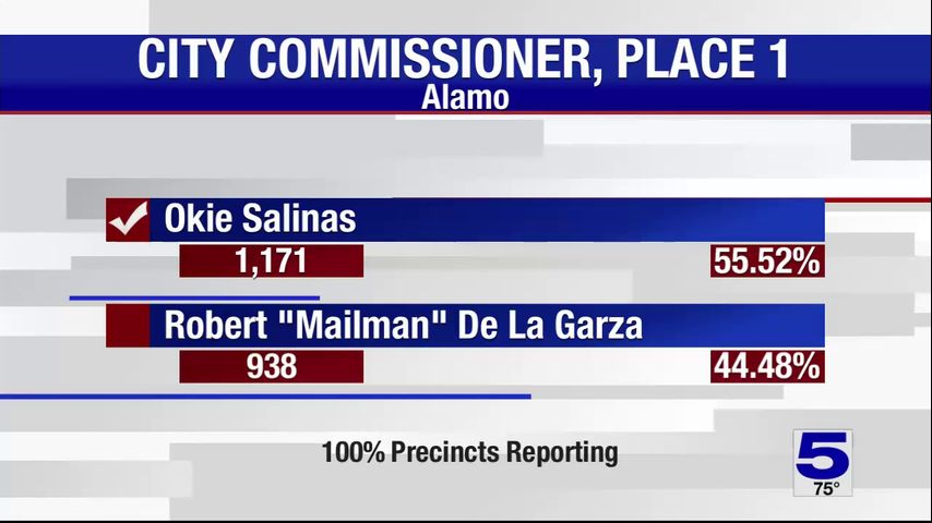 2021 unofficial election results: Hidalgo County races