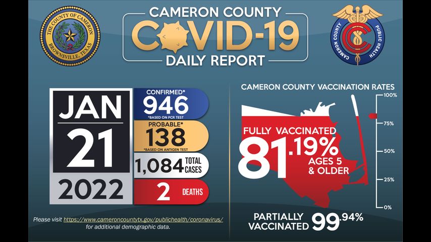 Cameron County reports 2 coronavirus-related deaths and 1,084 positive cases