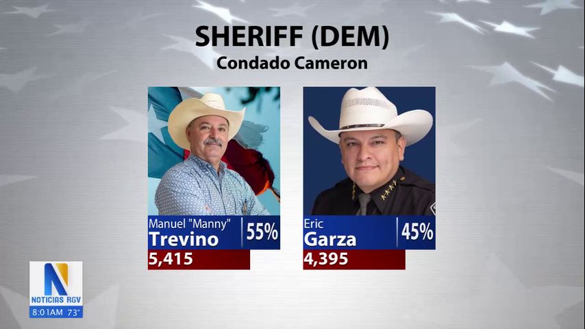 Garza cede ante el retador en la segunda vuelta de las primarias demócratas del Sheriff del Condado Cameron