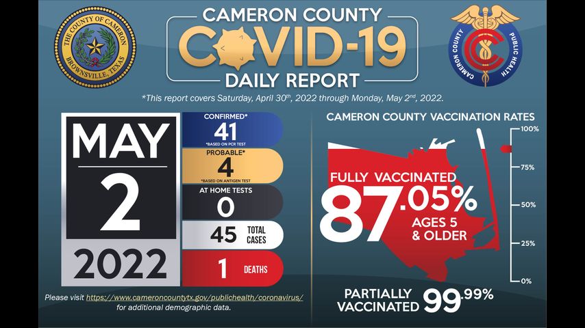 Cameron County reports one coronavirus-related death, 45 cases of COVID-19