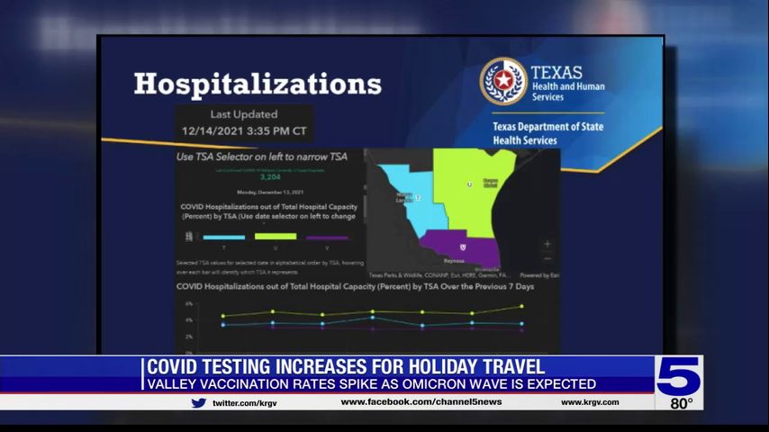 COVID-19 cases, hospitalizations and deaths decline across the Valley as experts anticipate omicron wave