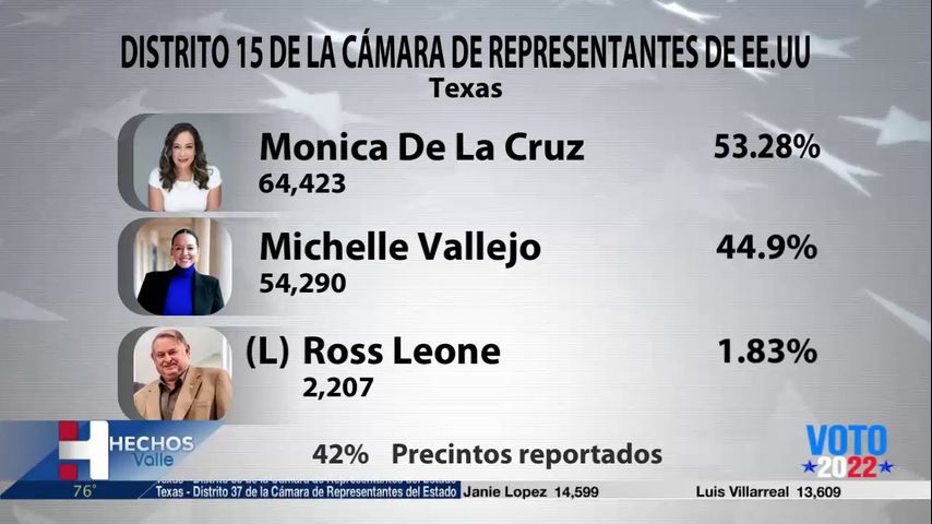 Republicana Monica De La Cruz lidera en la contienda del distrito 15