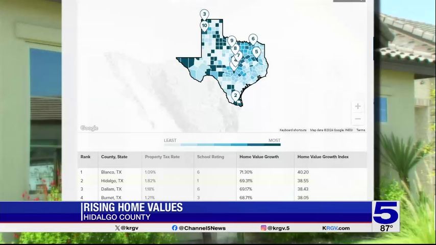 Hidalgo County ranked second in Texas counties with biggest home value growth