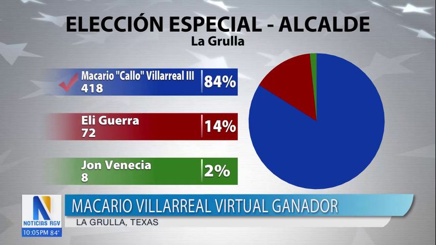 La Grulla elige a nuevo alcalde en elecciones especiales tras renuncia de Patty Solís