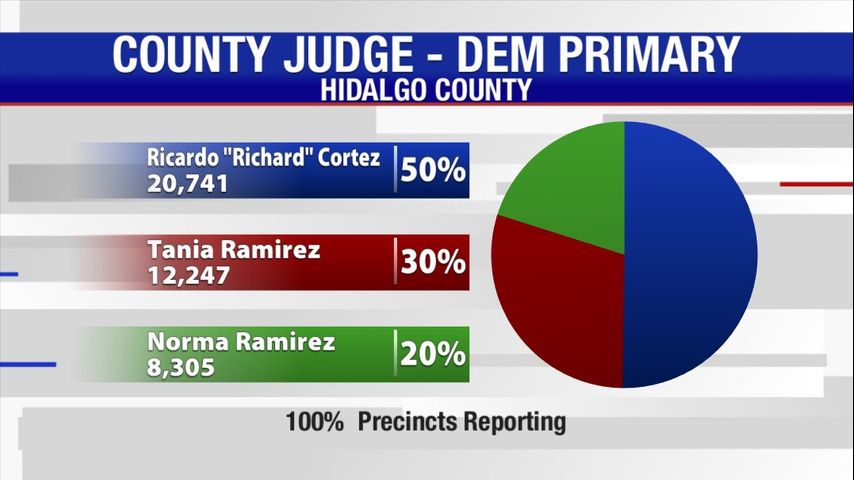 Richard Cortez wins Democratic nomination in Hidalgo County judge race