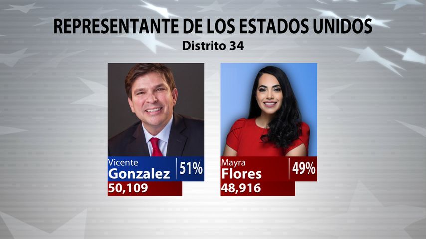 Resultados electorales no oficiales: González lidera en la revancha del Distrito 34