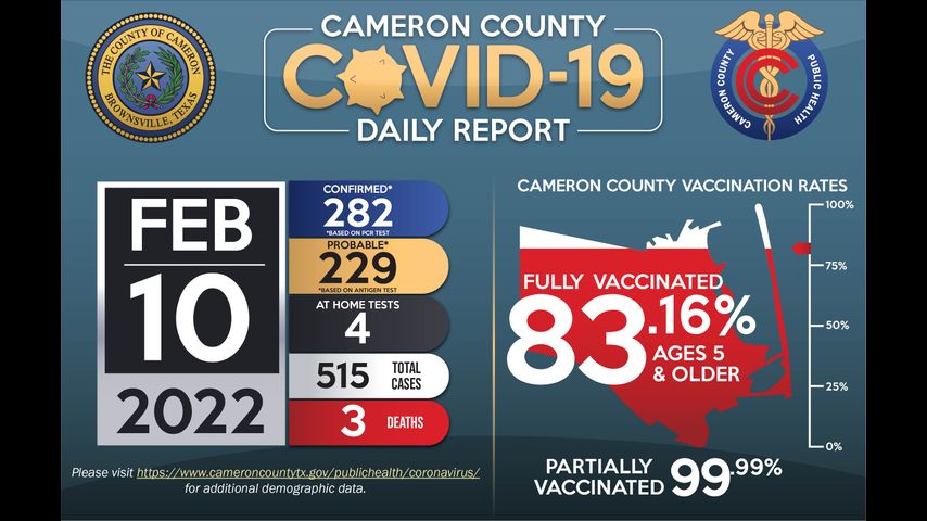 El condado de Cameron reporta 3 muertes relacionadas con el coronavirus y 515 casos positivos